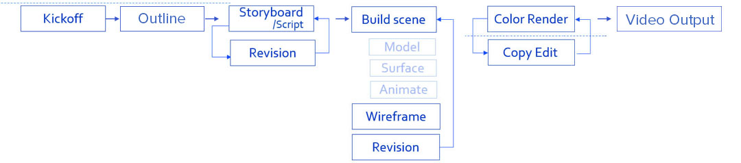 Medical Animation Production schedule and client review